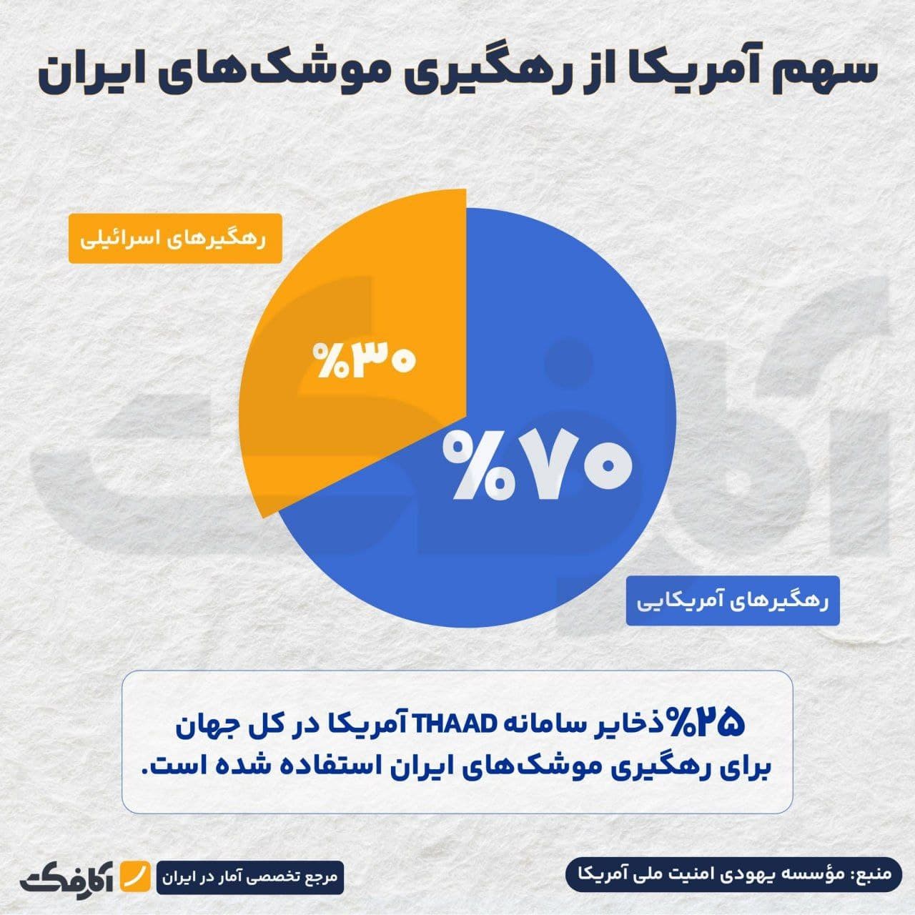 تصویر شاخص استفاده از یکچهارم ذخایر THAAD آمریکا برای دفاع از اسرائیل!