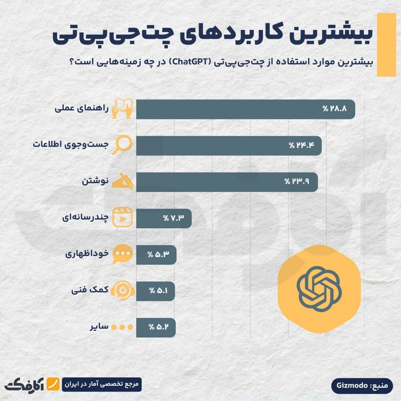 تصویر شاخص بیشترین موارد استفاده کاربران از ChatGPT چیست؟
