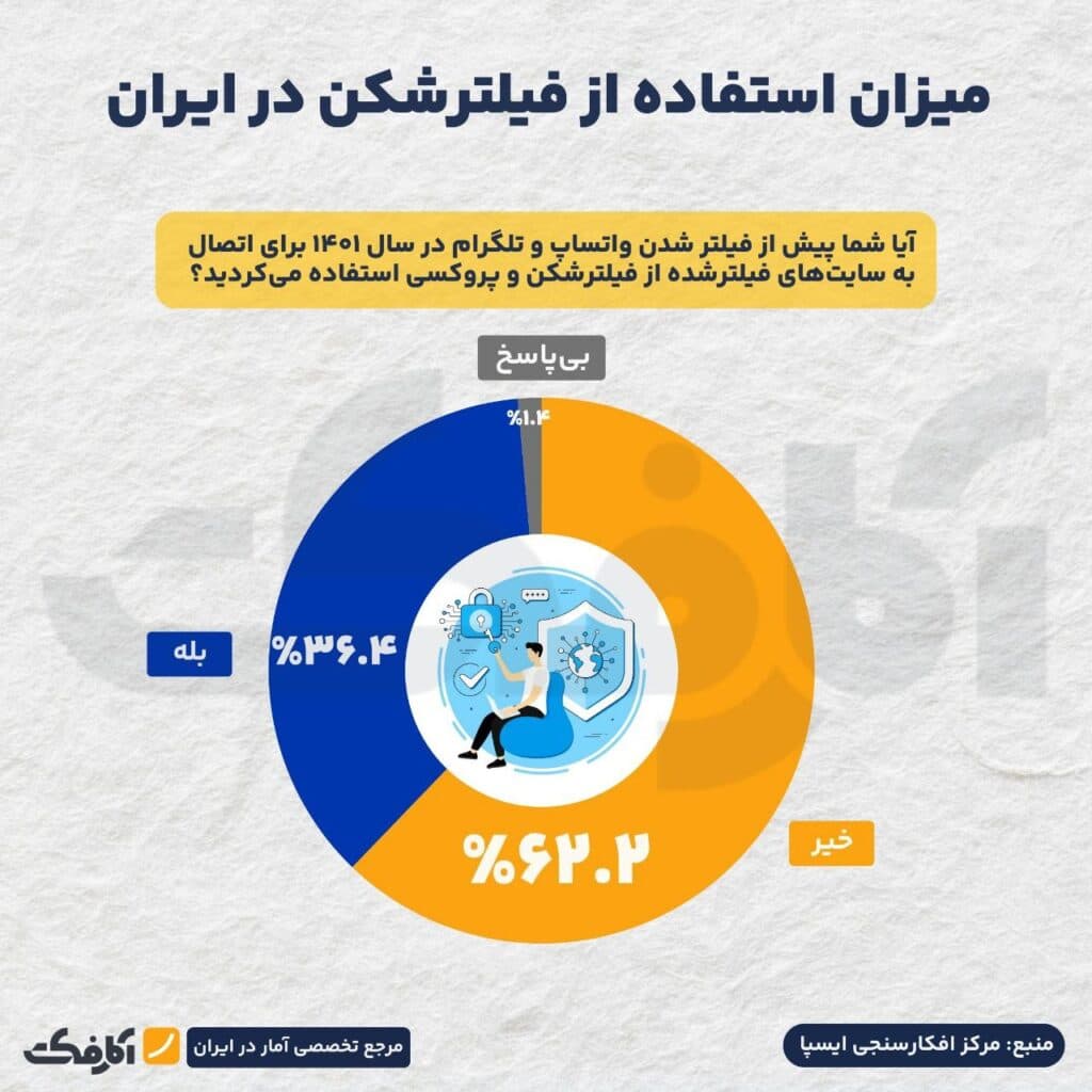 تصویر شاخص آمار رسمی از سهم فیلترشکن در زندگی دیجیتال ایرانیان!