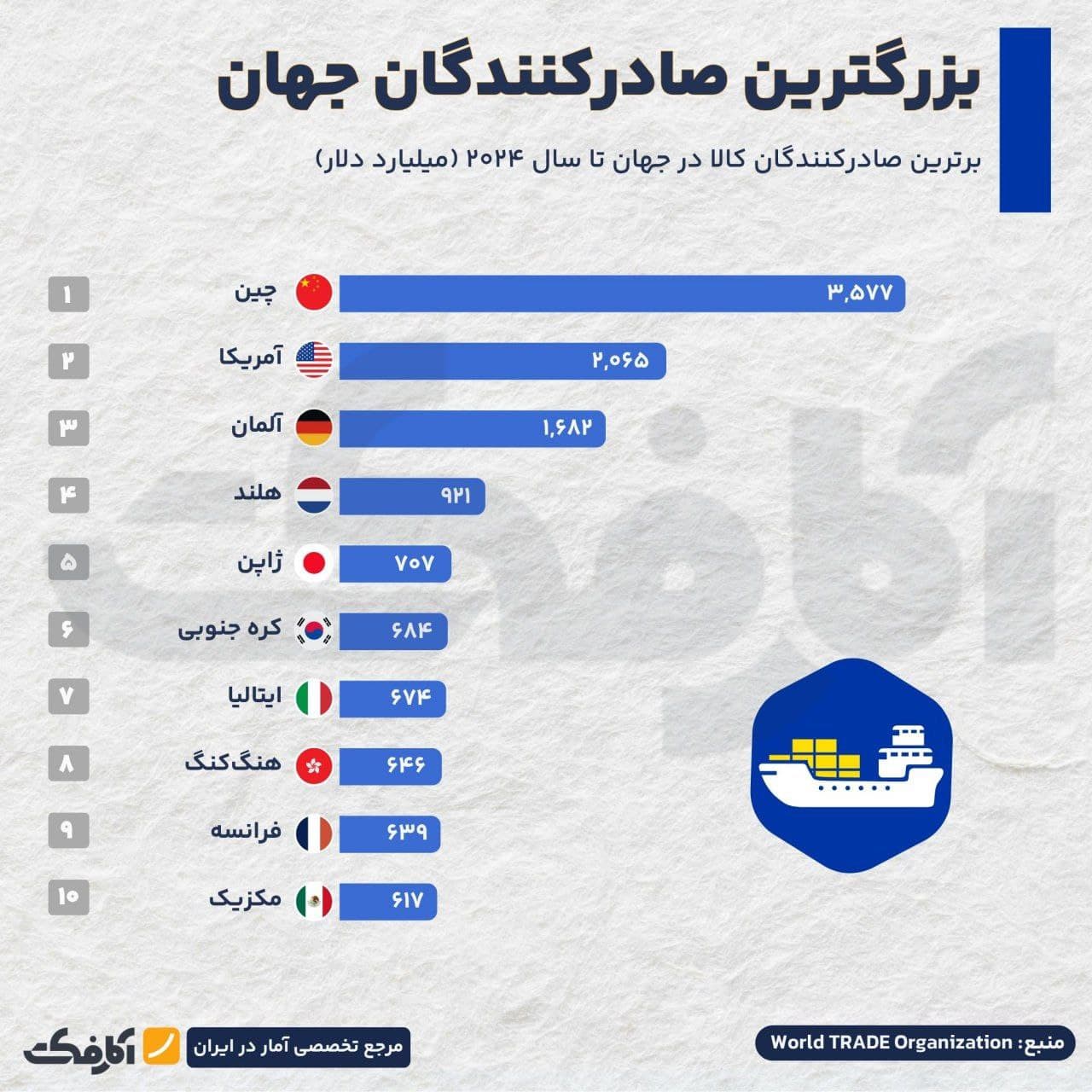 تصویر شاخص کدام کشورها، بازیگران اصلی اقتصاد جهانی هستند؟