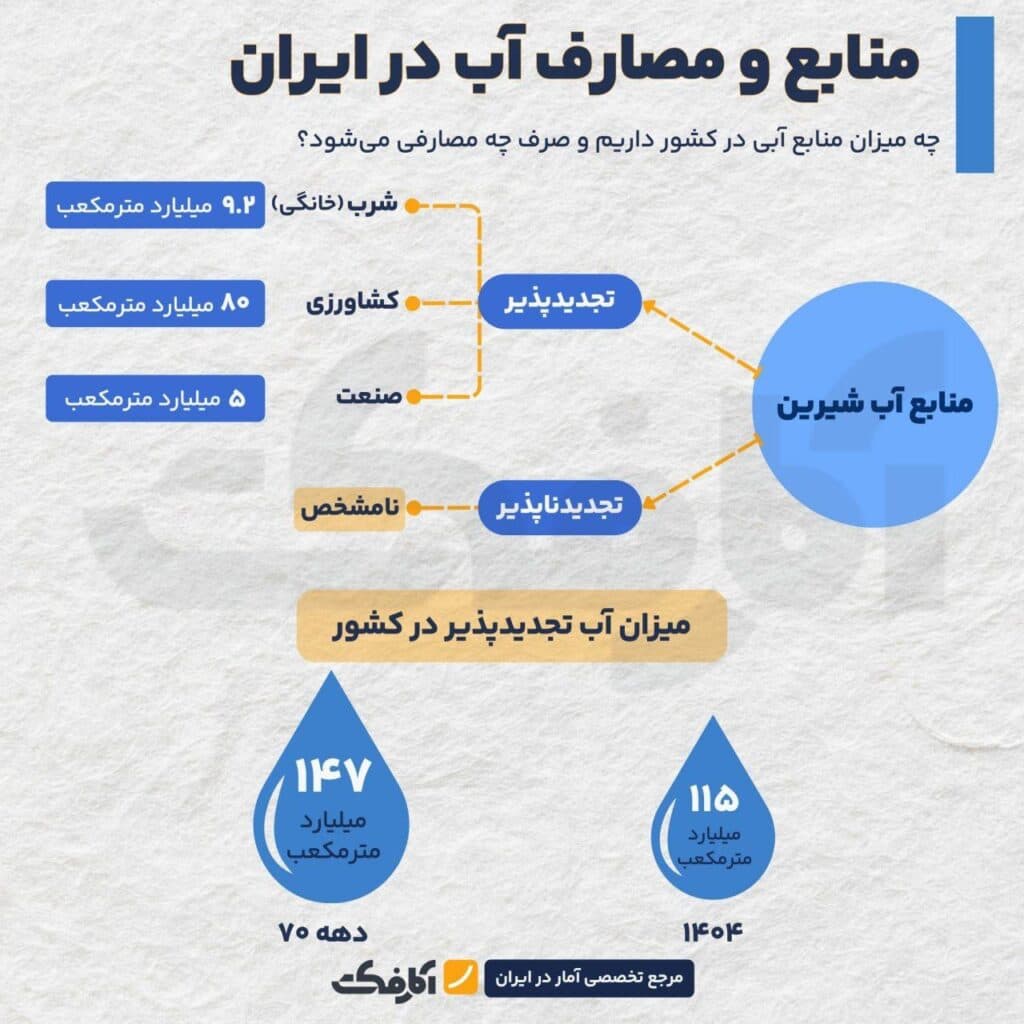 تصویر شاخص کاهش چشمگیر منابع آب کشور؛ تنها در 3 دهه!
