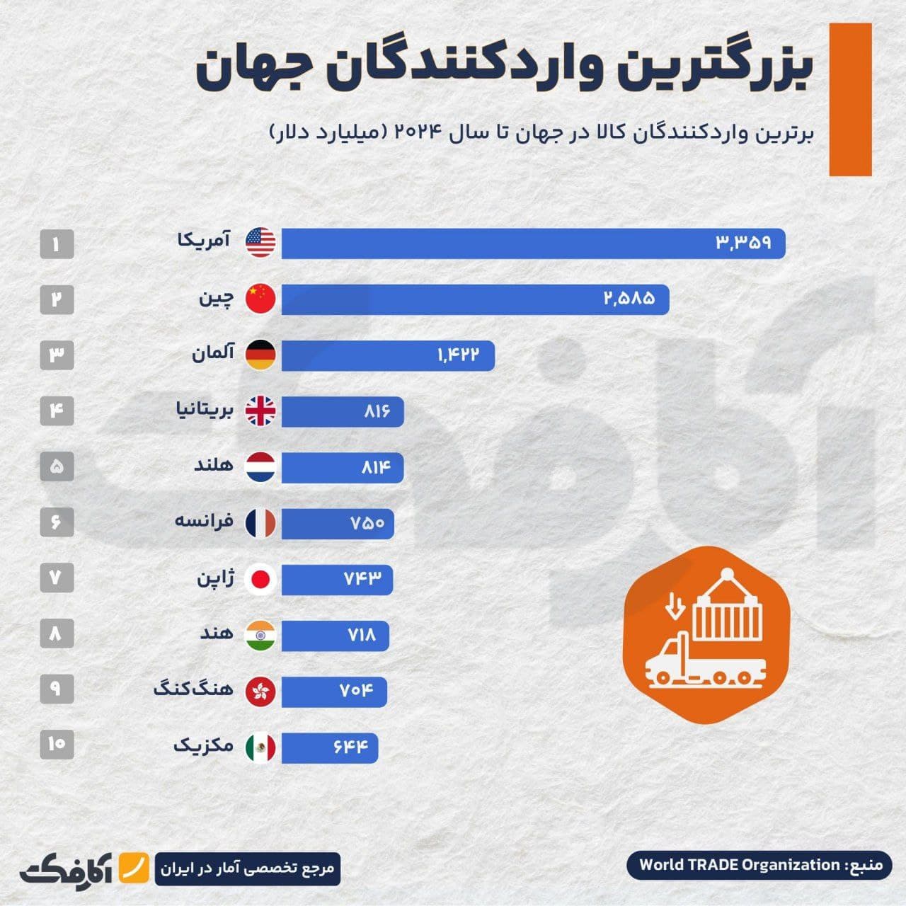تصویر شاخص آمریکا بزرگترین واردکننده جهان!