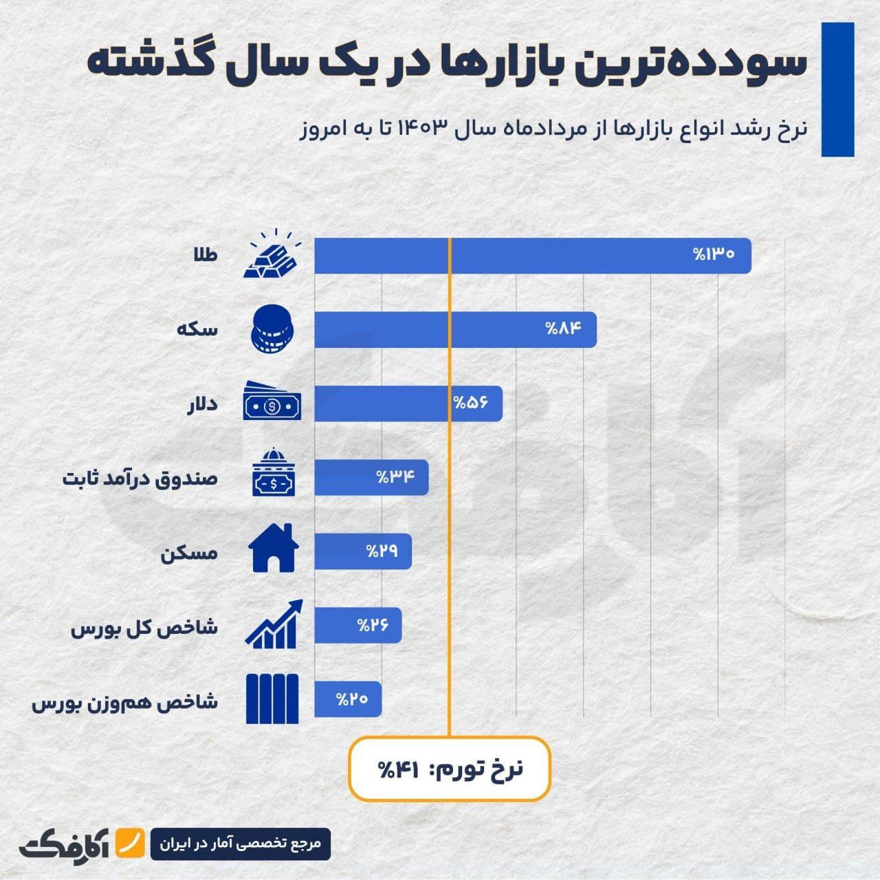 تصویر شاخص کدامیک از بازارهای مالی در یک سال اخیر بیشترین میزان سوددهی را داشته است؟