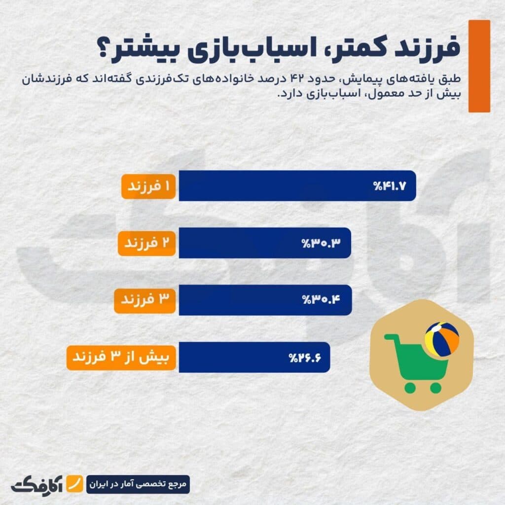 تصویر شاخص فرزند شما واقعا از چند اسباببازی استفاده میکند؟