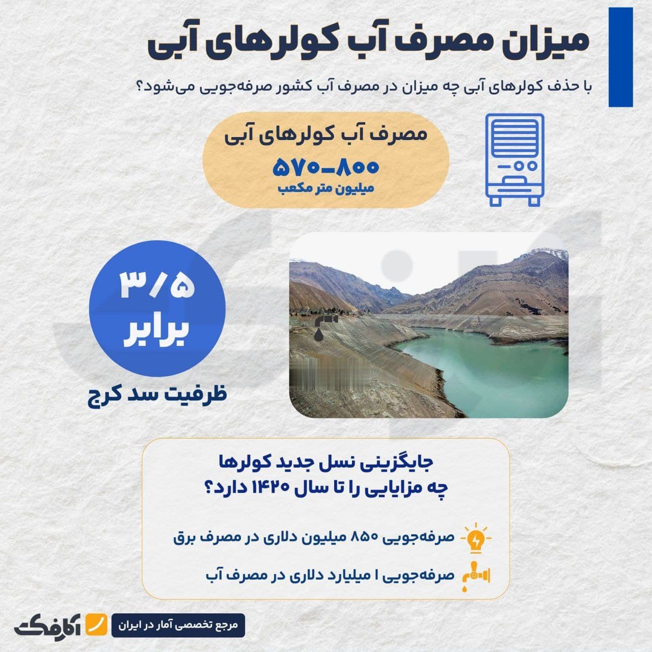 تصویر شاخص هر تابستان، 3.5 برابر یک سد کرج در کولرها مصرف میشود!