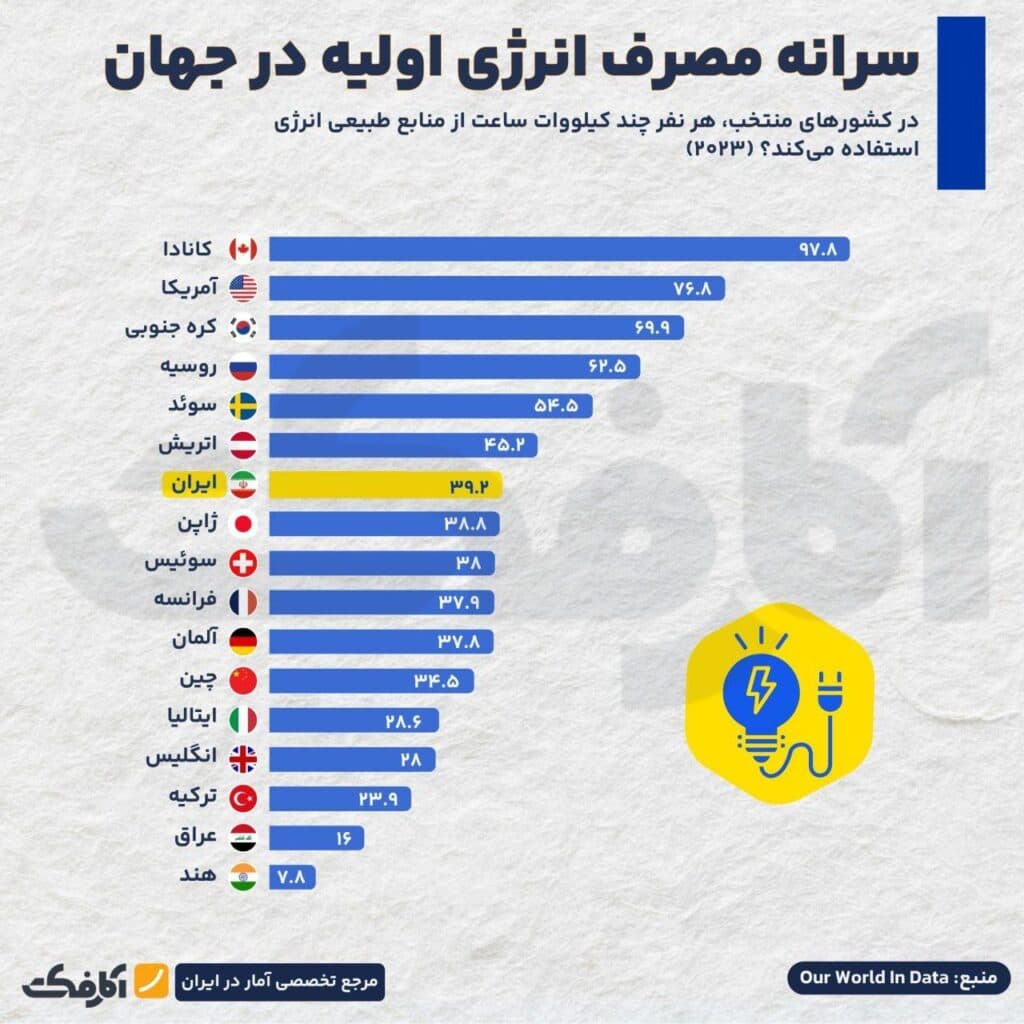 تصویر شاخص ایران، قهرمان رشد مصرف انرژی!