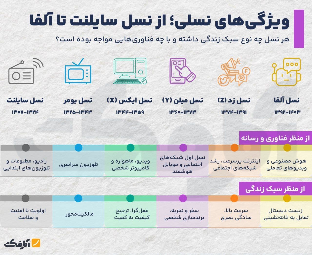تصویر شاخص سیر تحول فناوری از نسل سایلنت تا نسل Z و آلفا!