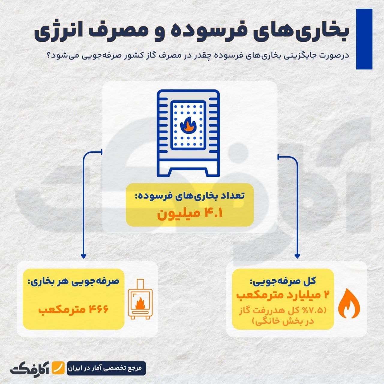 تصویر شاخص طرح تعویض بخاری فرسوده، چقدر صرفهجویی به همراه دارد؟