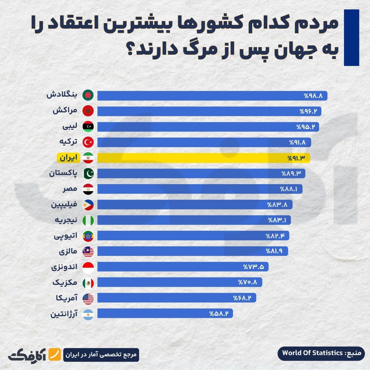 تصویر شاخص کدام کشورها به جهان پس از مرگ، باور بیشتری دارند؟