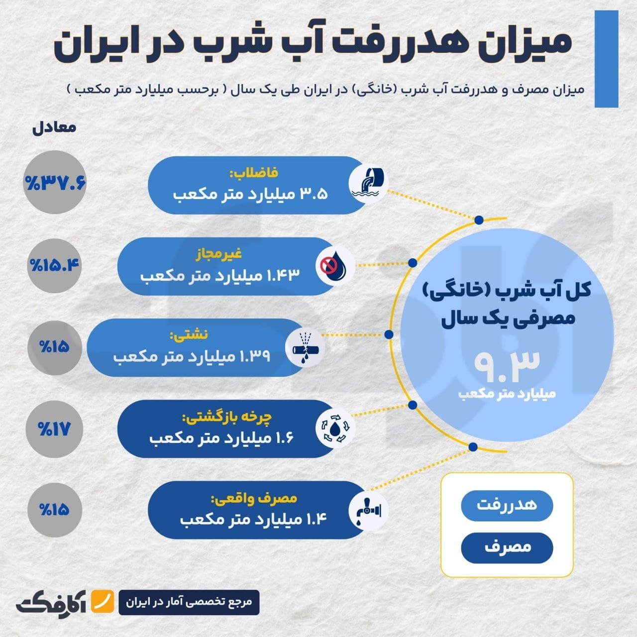 تصویر شاخص آب شرب داریم، اما درست مدیریت نمیشود!