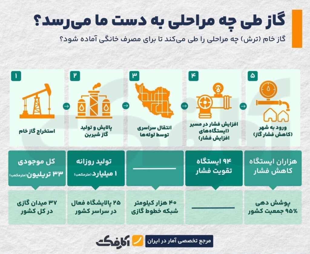 تصویر شاخص گاز چگونه به خانه ما میرسد؟