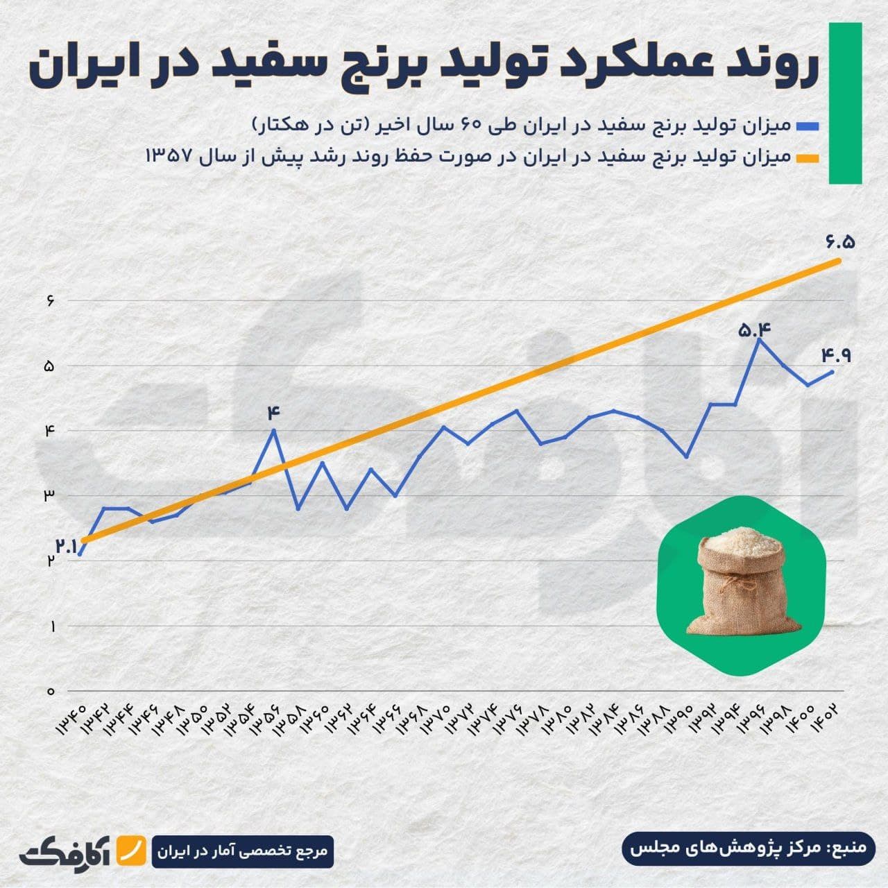 تصویر شاخص چرا تولید برنج در ایران، دیگر با سرعت گذشته رشد نمیکند؟