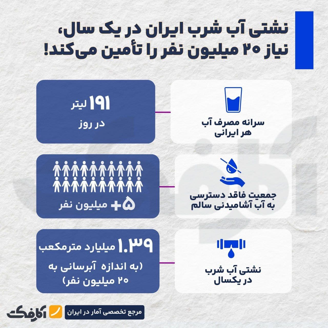 تصویر شاخص جلوگیری از هدررفت آب؛ کلید تأمین نیاز ۲۰ میلیون نفر!