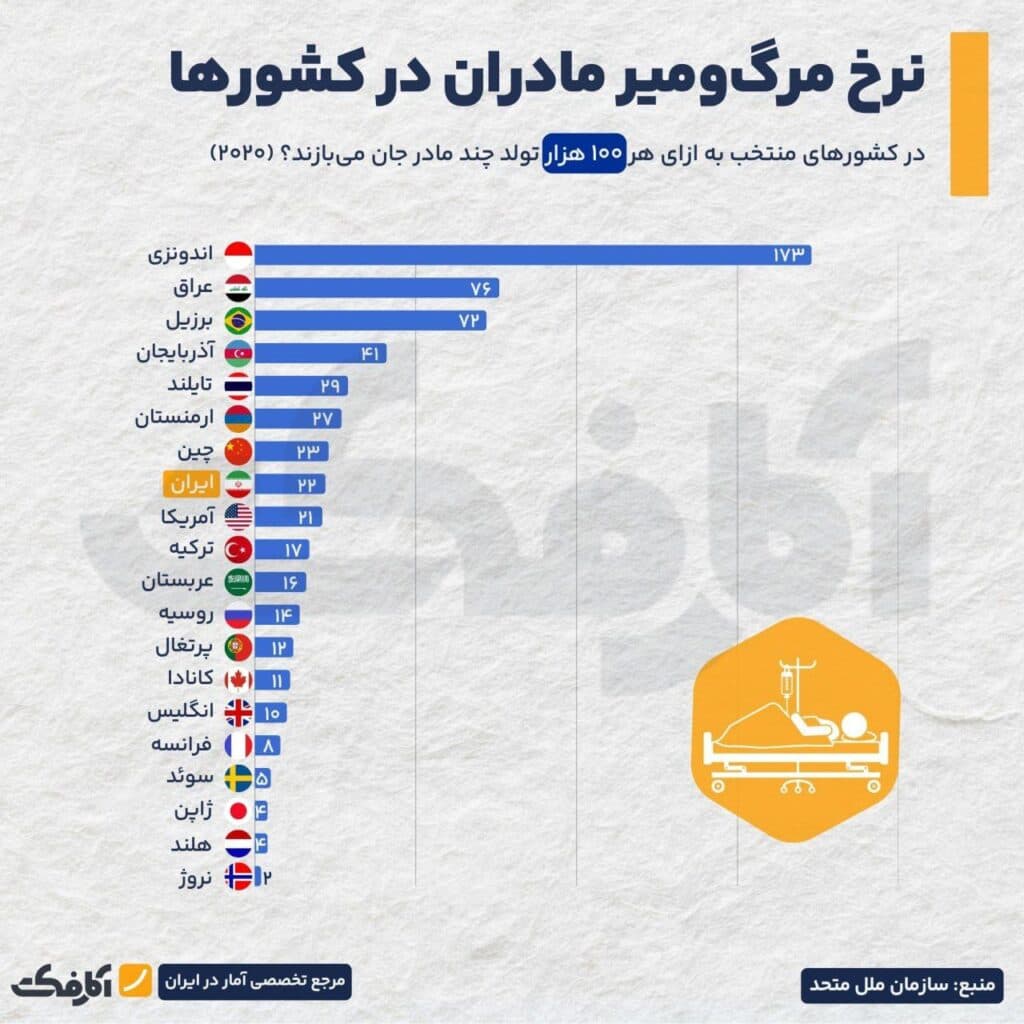 تصویر شاخص مقایسه نرخ مرگومیر مادران در ایران و جهان!