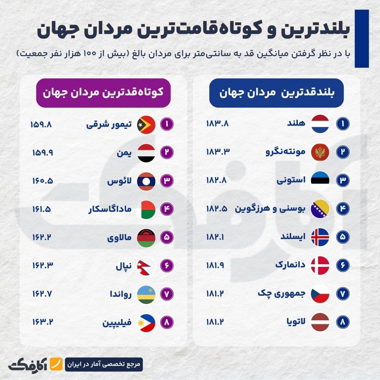 تصویر شاخص مردان کدام کشورها قدبلندتر هستند؟