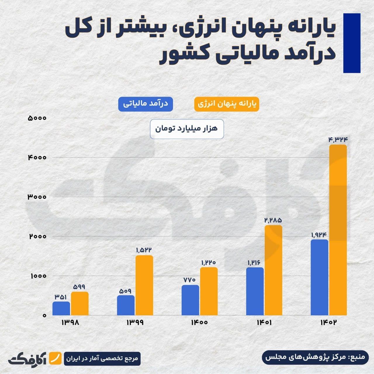 تصویر شاخص یارانه پنهان انرژی، بزرگتر از بودجه مالیاتی کشور!