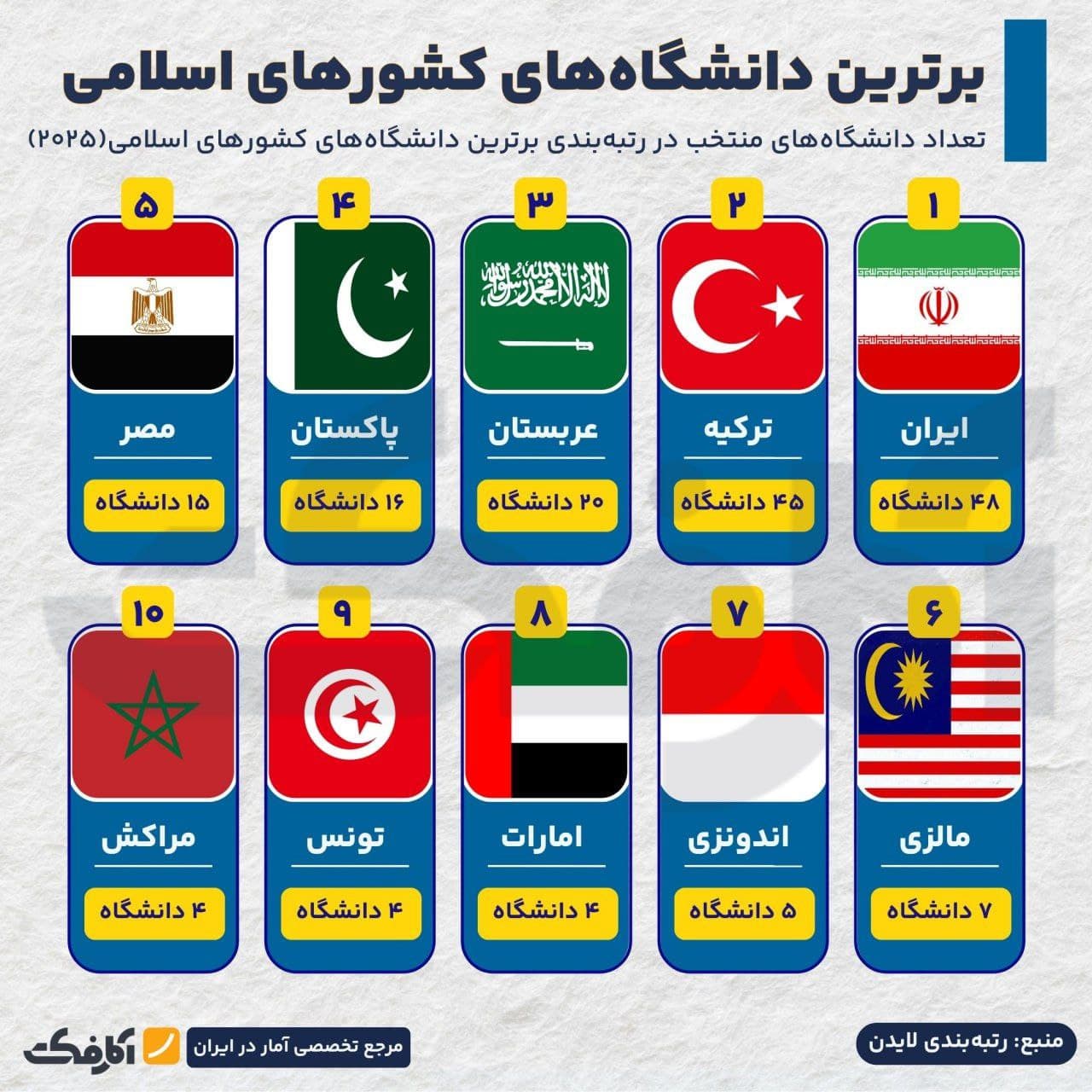 تصویر شاخص برترین دانشگاههای جهان اسلام در کدام کشورهاست؟