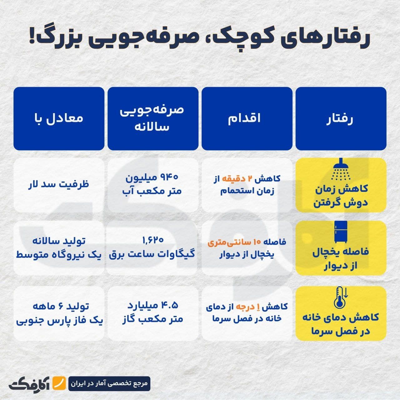 تصویر شاخص صرفهجویی فقط با پروژههای میلیاردی اتفاق نمیافتد!