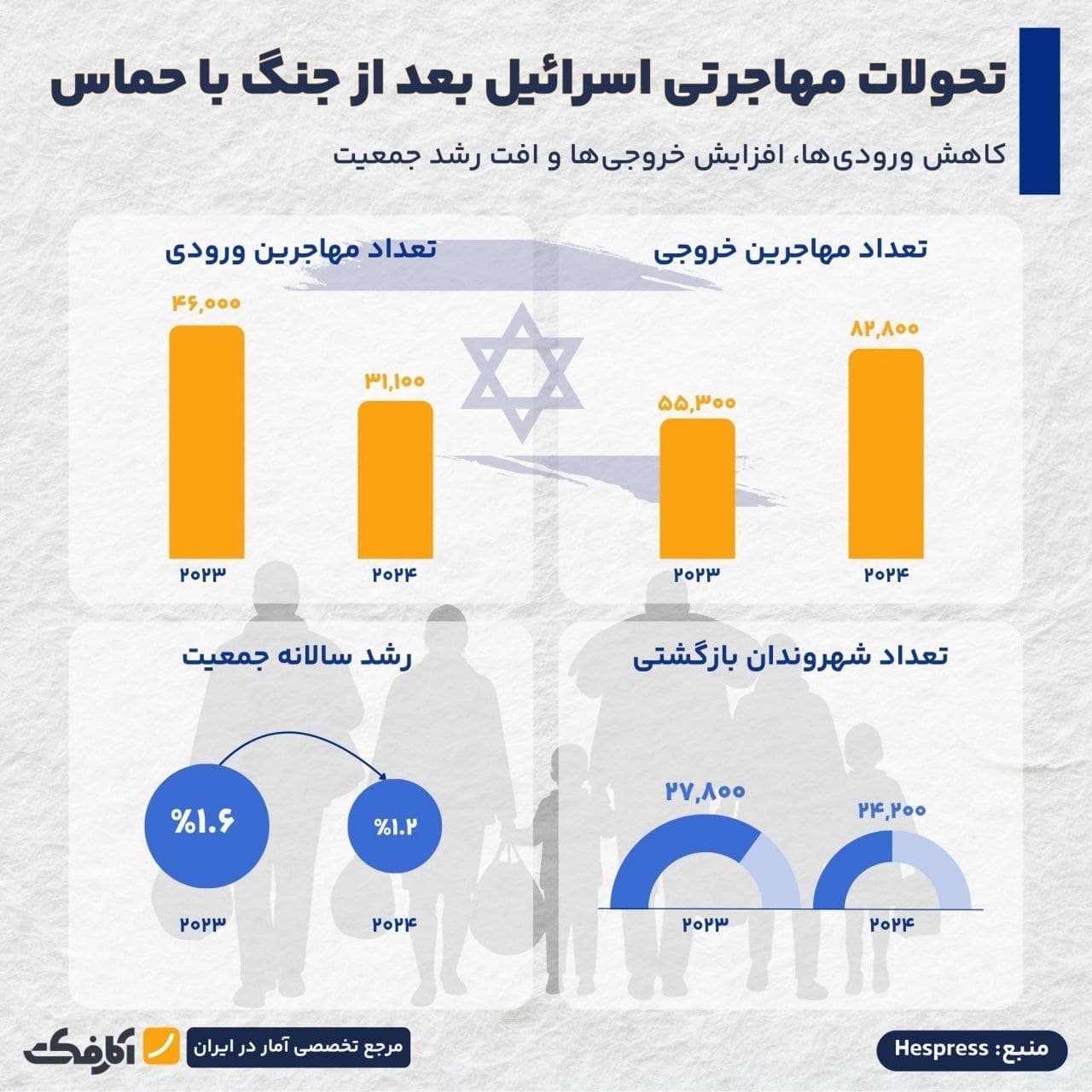 تصویر شاخص خروج گسترده اسرائیلیها از سرزمینهای اشغالی!
