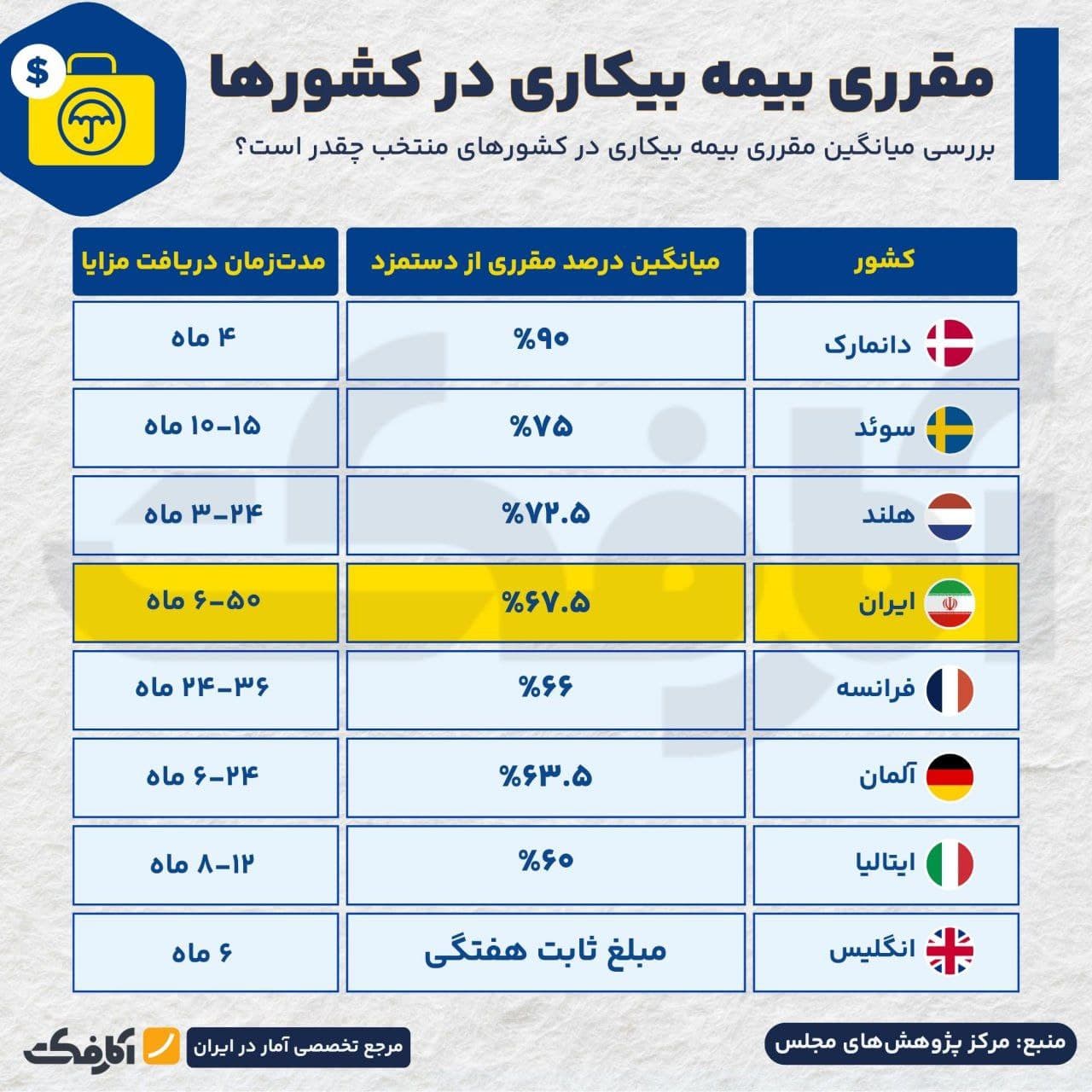 تصویر شاخص سیاستهای بیمه بیکاری در ایران و جهان!