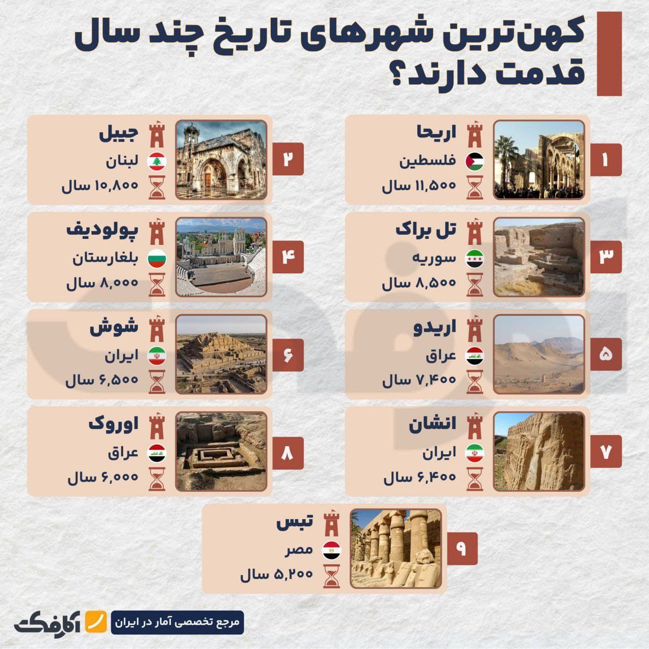 تصویر شاخص تاریخ شهرنشینی و تمدن بشری از کجا آغاز شد؟