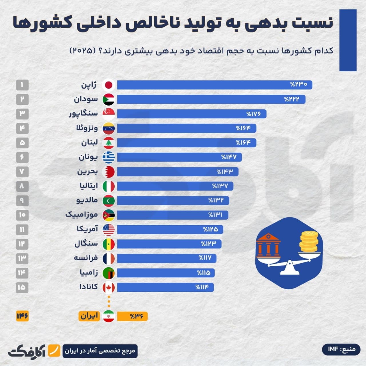 تصویر شاخص کدام کشورها بدهی خارجی سنگینتری دارند؟