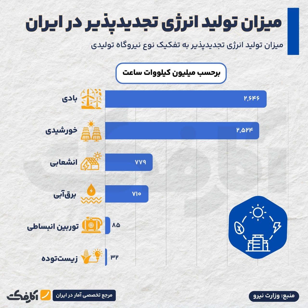 تصویر شاخص در ایران از کدام روش تأمین انرژی پاک بیشتر بهرهبرداری میشود؟
