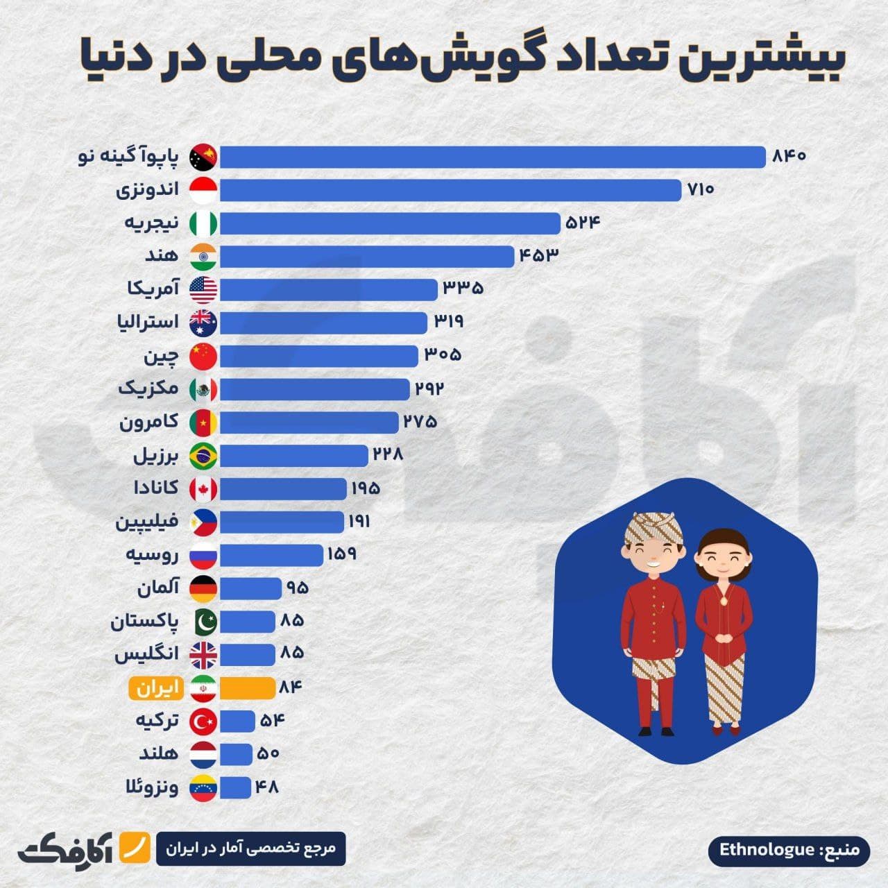 تصویر شاخص کشورهایی با بیشترین تنوع زبانی