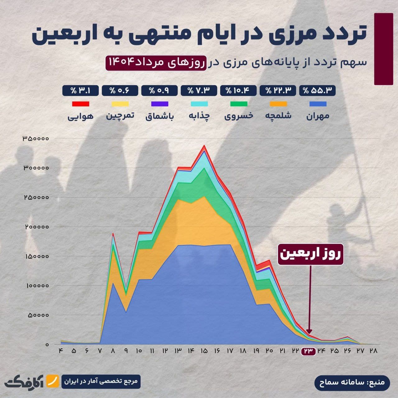 تصویر شاخص مهران و شلمچه پرترددترین مرزهای اربعین!