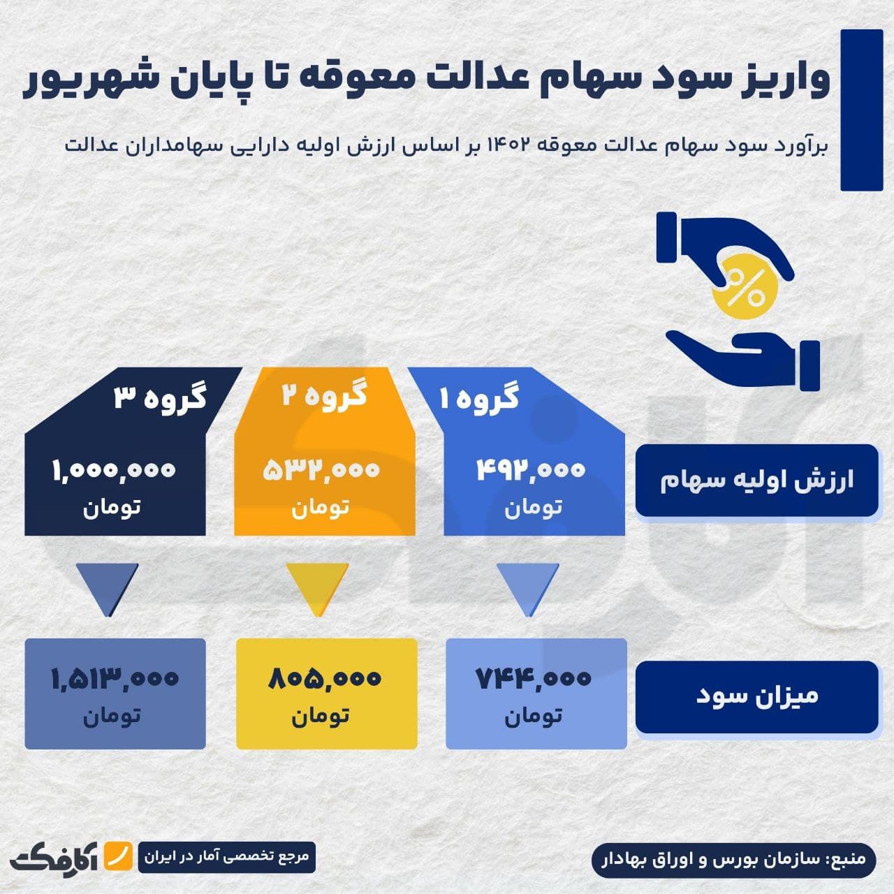 تصویر شاخص پرداخت معوقات سود سهام عدالت تا پایان شهریور!