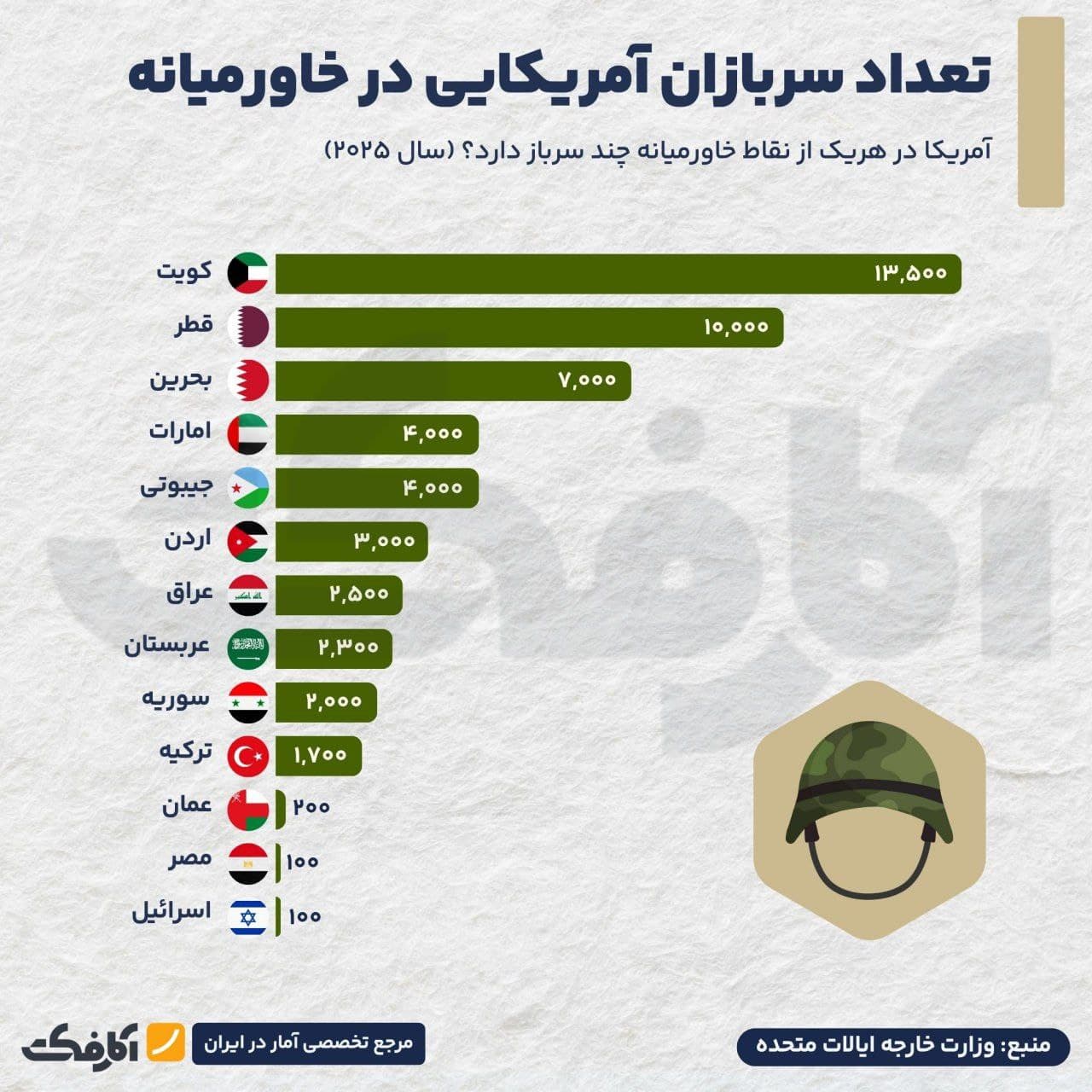 تصویر شاخص بیشترین تعداد سربازان آمریکایی در کدام مناطق خاورمیانه مستقر هستند؟