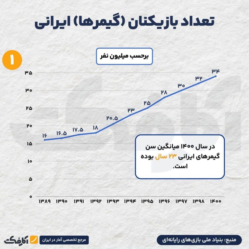 تصویر شاخص وضعیت صنعت بازی در ایران؛ در کشور ۳۴ میلیون گیمر داریم!