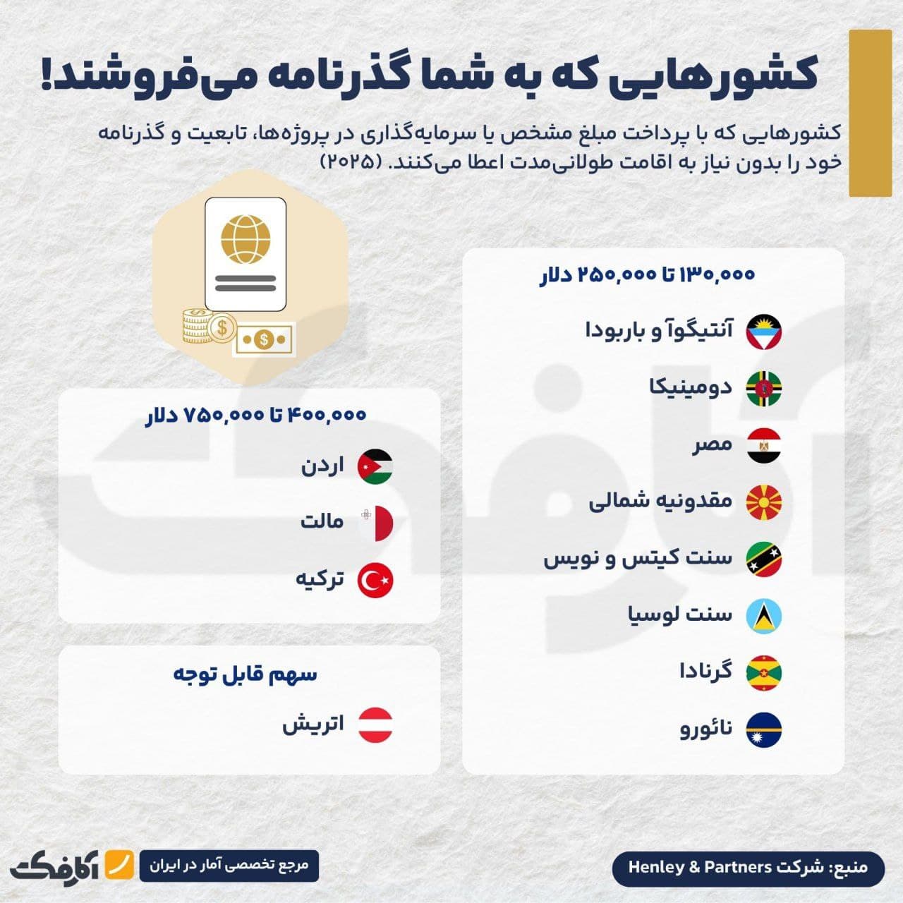 تصویر شاخص هزینهها و شرایط دریافت تابعیت از طریق سرمایهگذاری در جهان