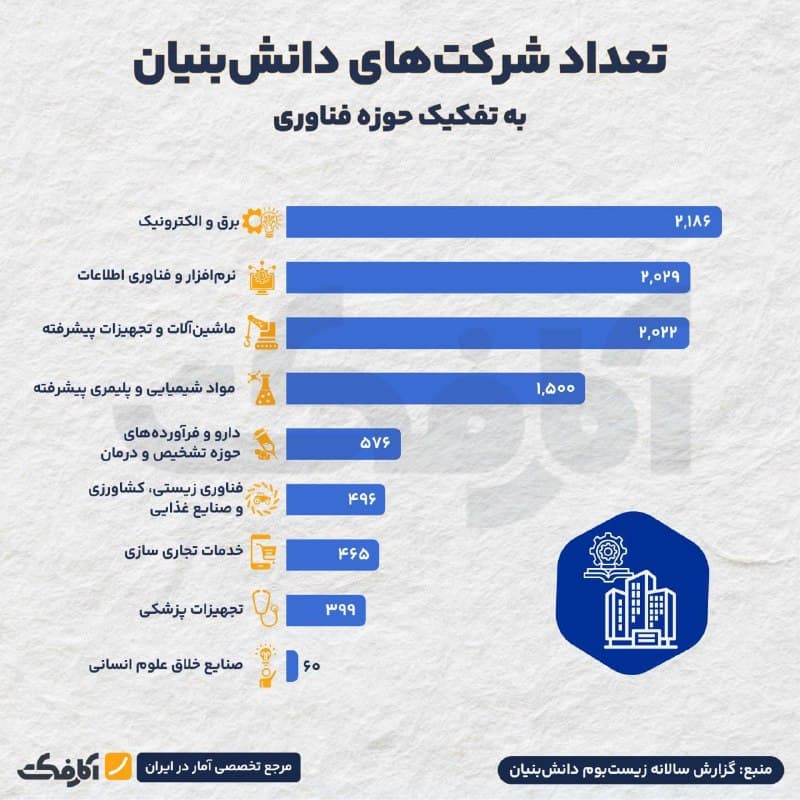 تصویر شاخص حدود نیمی از شرکتهای دانشبنیان بر محور الکترونیک و IT میچرخد!