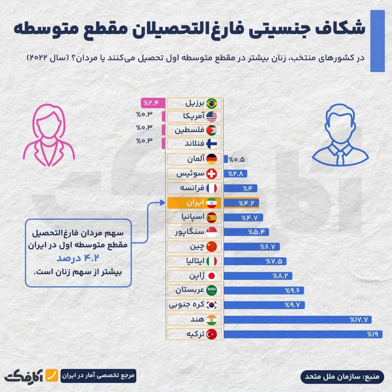 تصویر شاخص شکاف جنسیتی مقطع متوسطه اول در جهان!