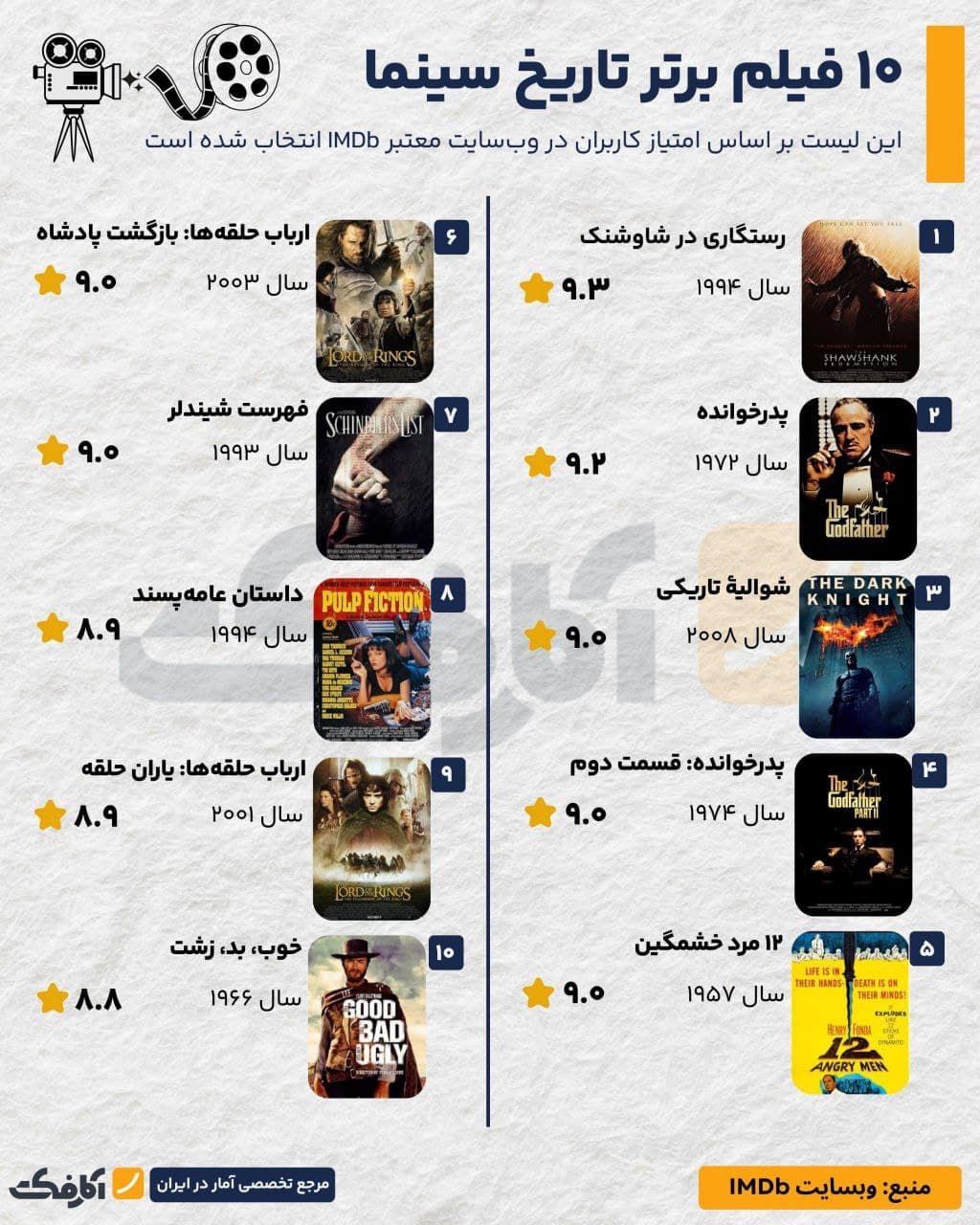 تصویر شاخص از شائوشنک تا پدرخوانده؛ جاودانههای تاریخ سینما!
