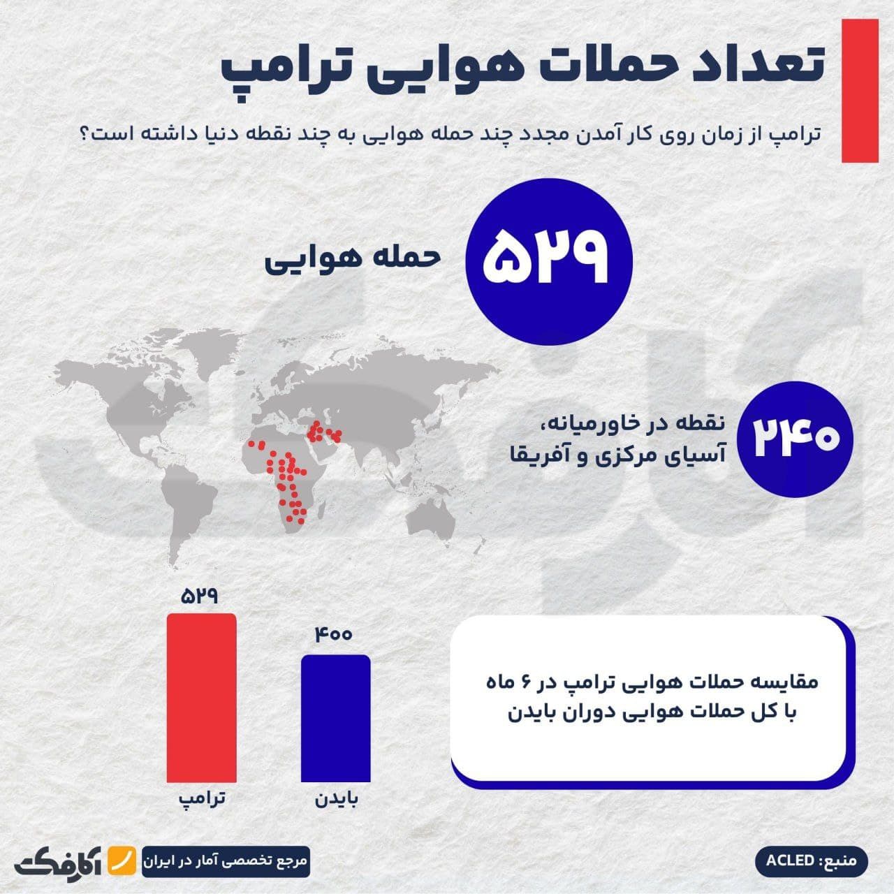 تصویر شاخص ترامپ در ۶ ماه، بیشتر از ۴ سالِ بایدن حمله هوایی انجام داد!