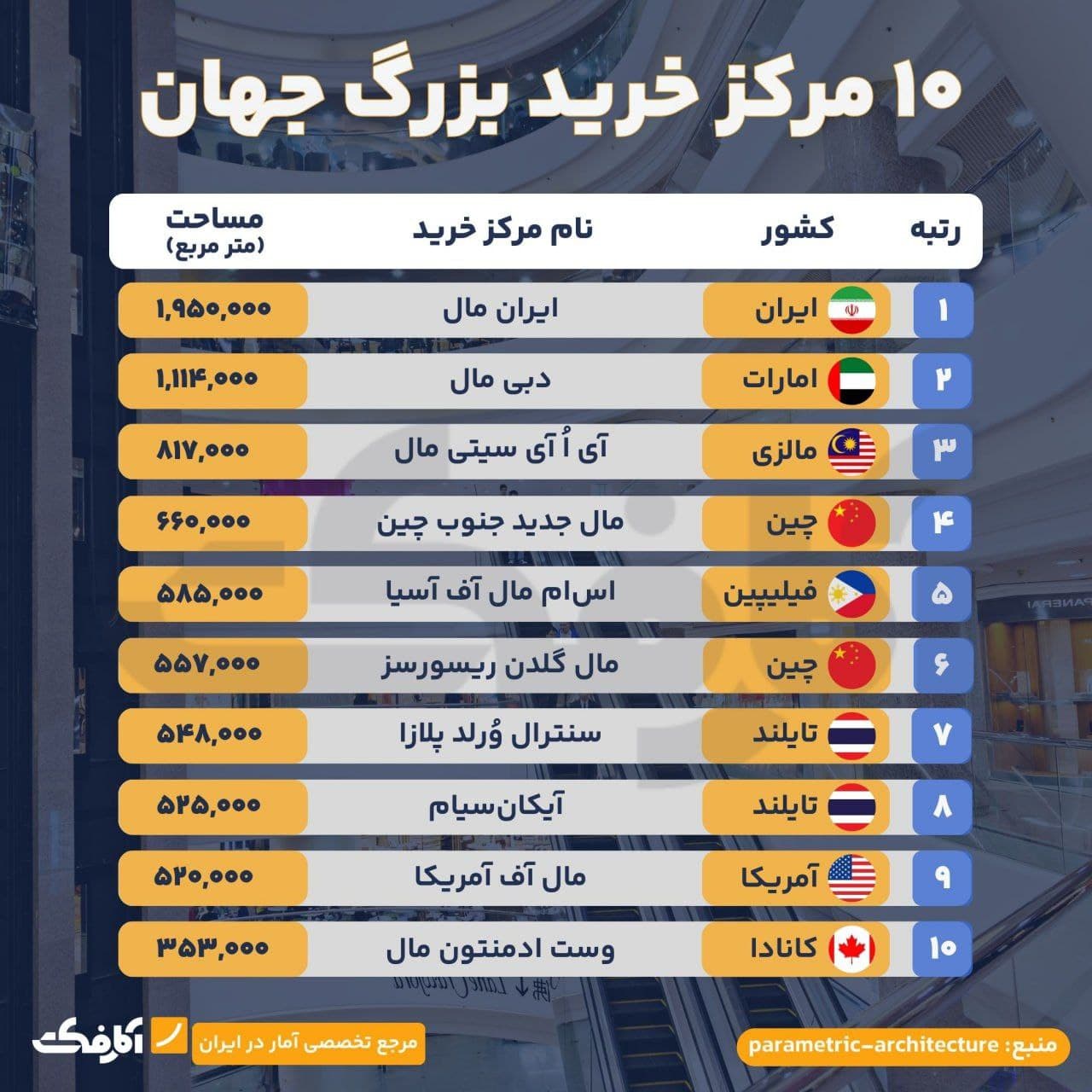 تصویر شاخص بزرگترین مرکز خرید جهان در تهران!