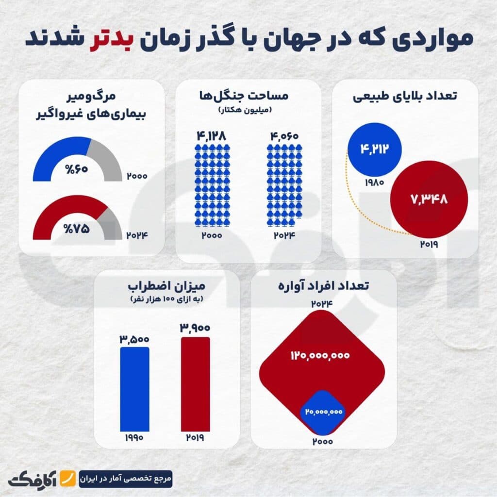 تصویر شاخص چه چیزهایی در جهان نسبت به سابق بهتر و یا بدتر شده است؟