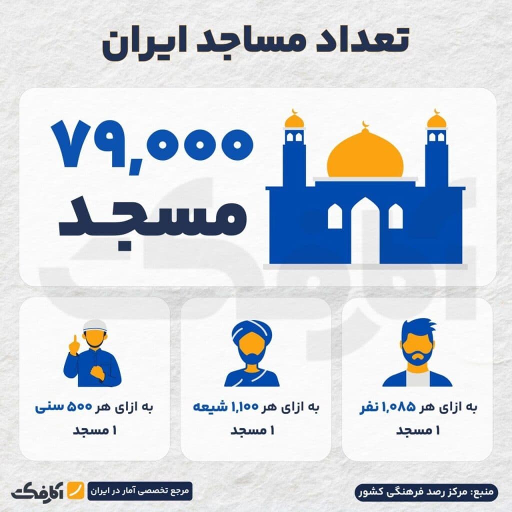 تصویر شاخص به ازای هر ایرانی چند مسجد در کشور وجود دارد؟