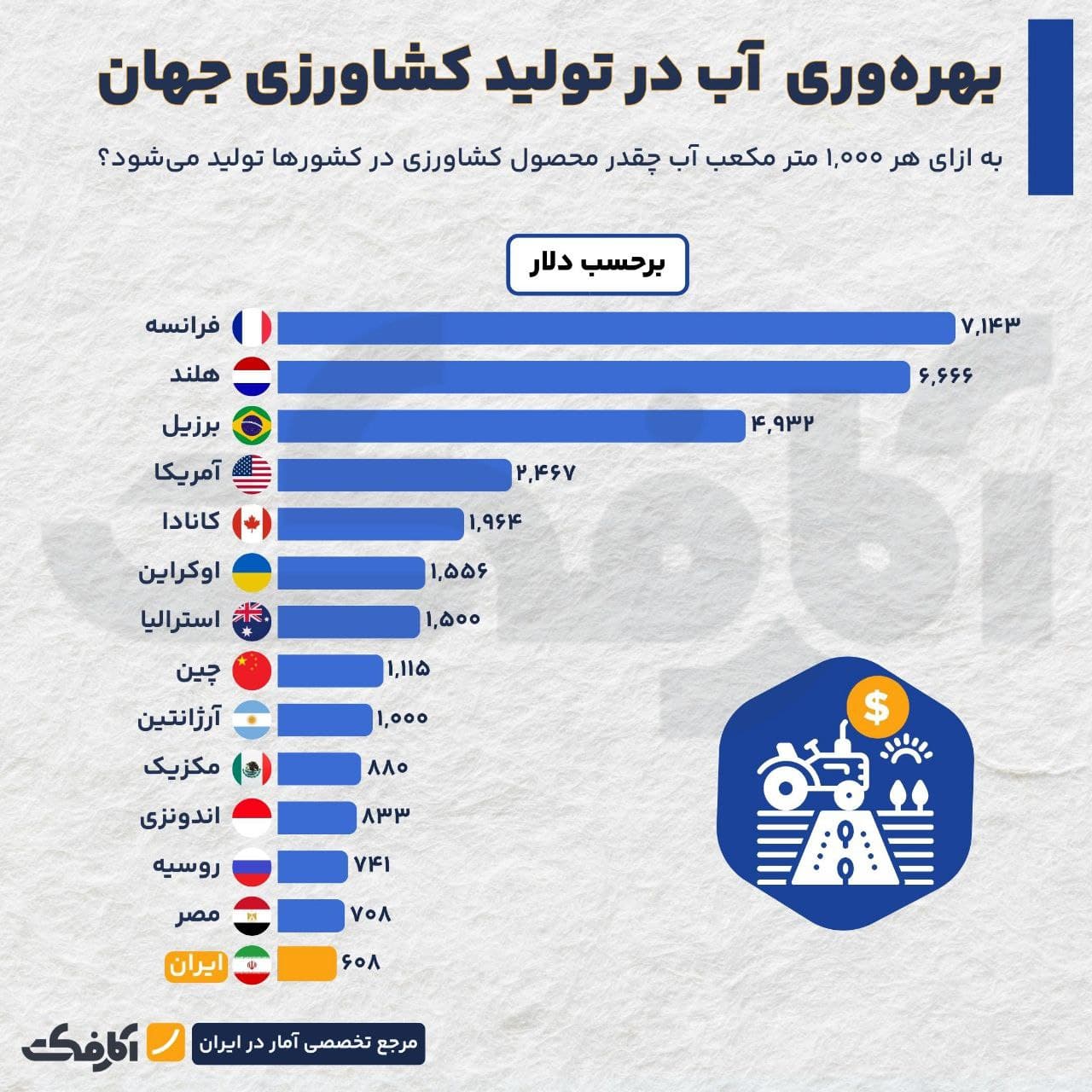 تصویر شاخص آیا مصرف کشاورزی مقصر اصلی بحران آب کشور است؟