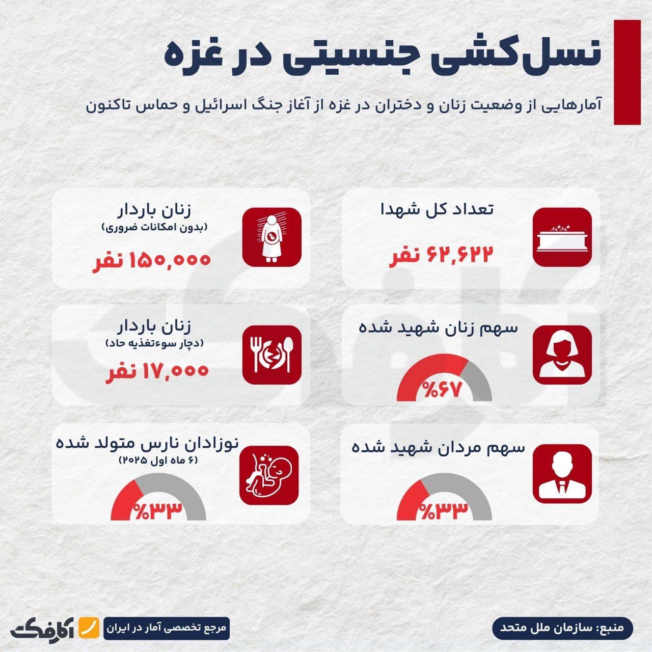 تصویر شاخص حدود ۷۰٪ کشتهشدگان غزه زنان و دختراناند!