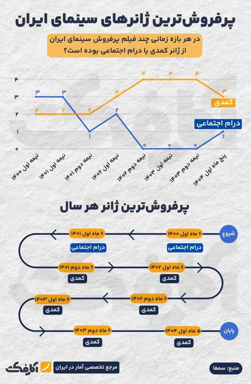 تصویر شاخص کمدی؛ صدرنشین مطلق پرفروشهای چهار سال اخیر سینمای کشور!