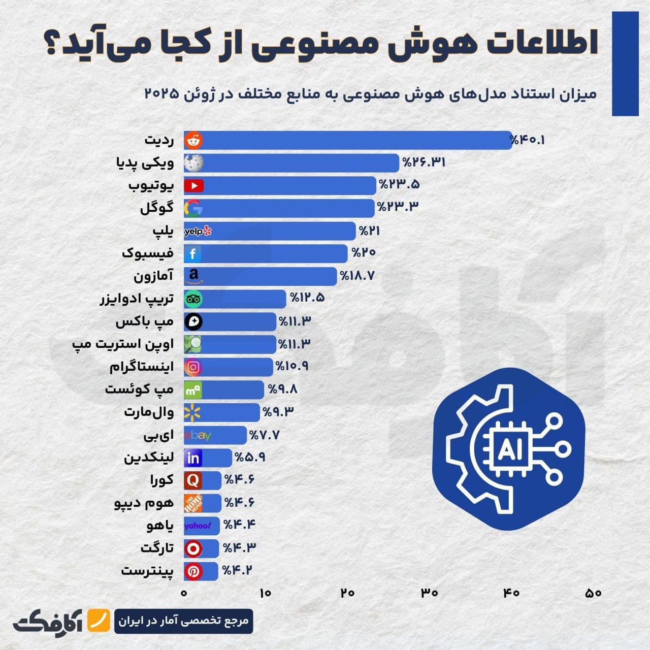 تصویر شاخص هوش مصنوعی اطلاعات خود را بیشتر از چه منابعی میآورد؟