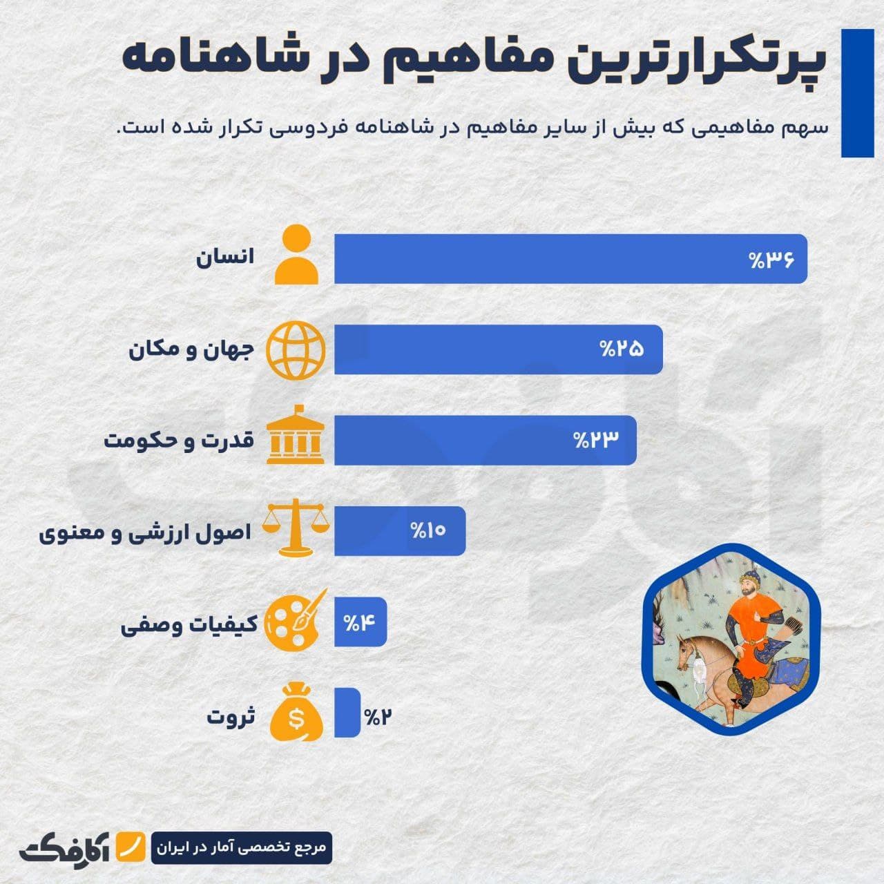 تصویر شاخص در شاهنامه به کدام مفاهیم بیشتر پرداخته شده است؟