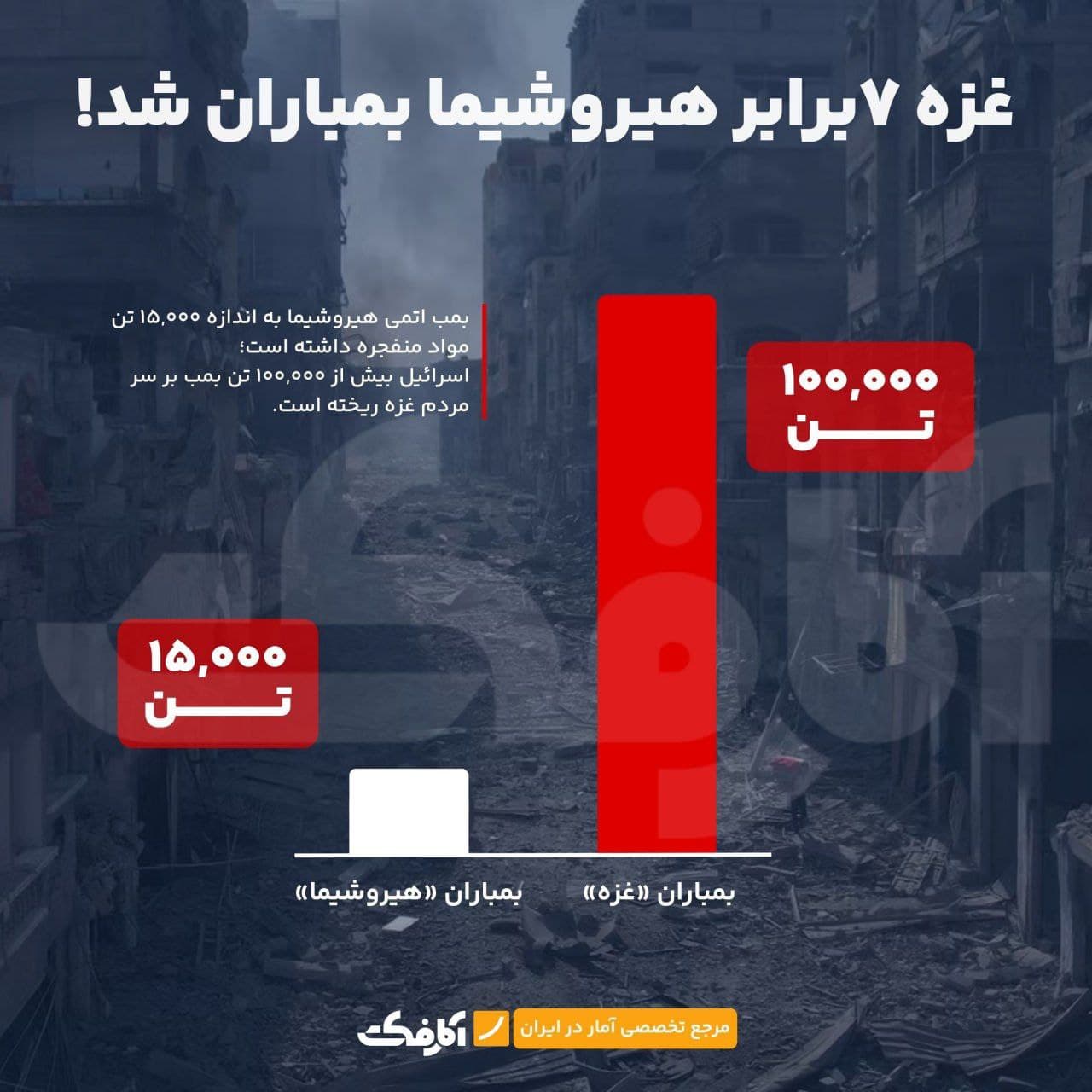 تصویر شاخص غزه ۷ برابر هیروشیما بمباران شد!