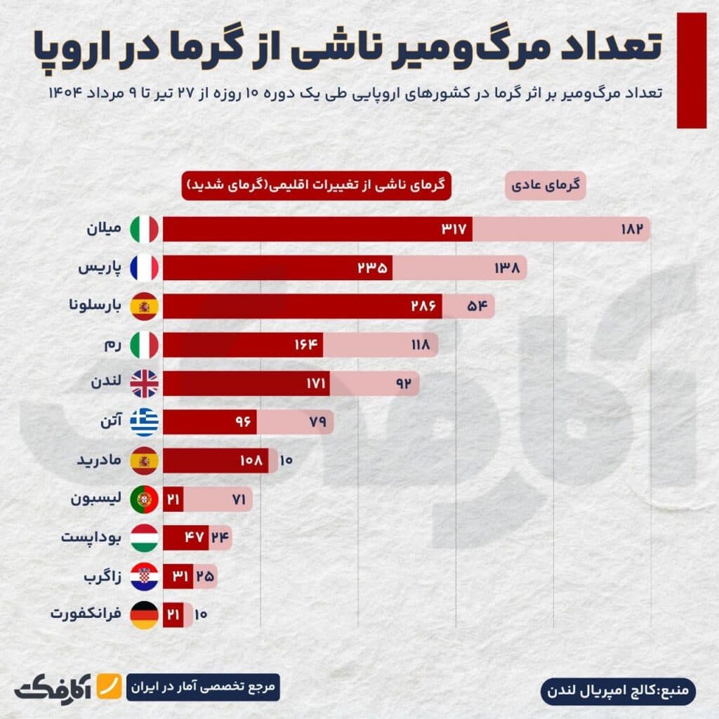 تصویر شاخص گرمای مرگبار، گریبانگیر اروپا شد!