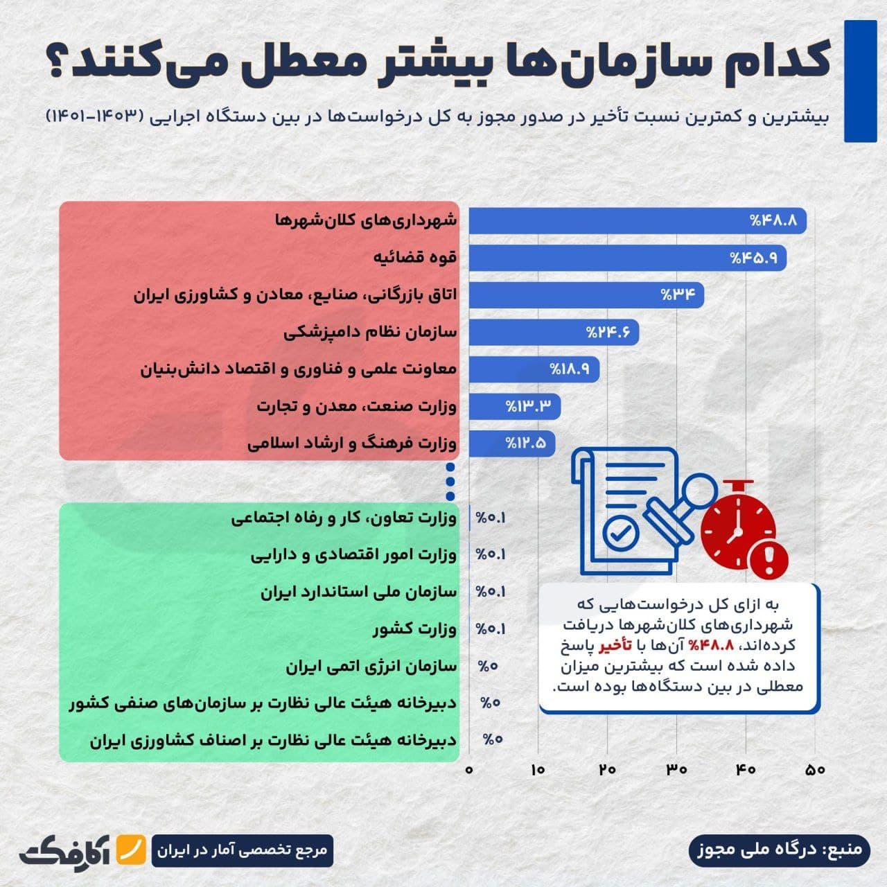 تصویر شاخص کدام نهادها برای صدور مجوز بیشتر معطل میکنند؟