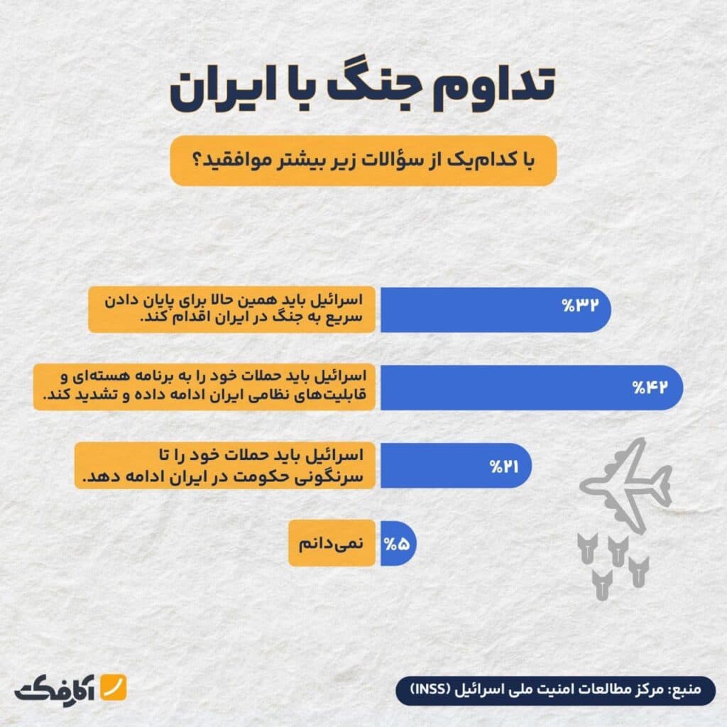 تصویر شاخص اکثریت صهیونیستها جنگطلباند!