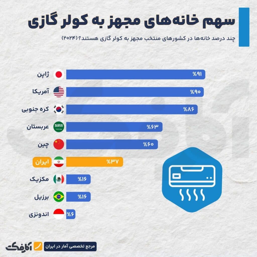 تصویر شاخص کولرهای گازی؛ خنک اما پرمصرف!